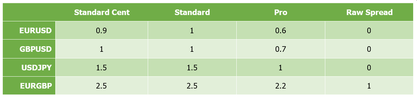 JustForex Spread